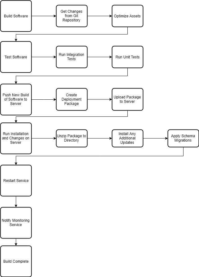 Additional Steps as from above, with breaking down of each step