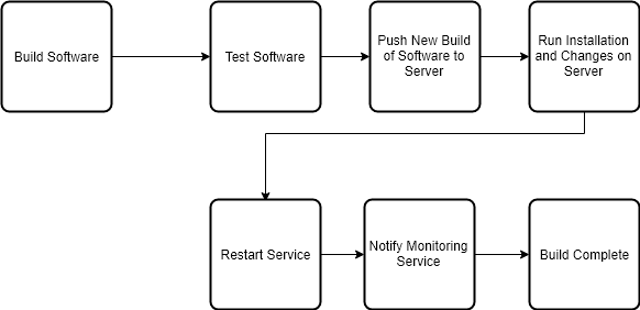 Flowchart of the Steps listed above